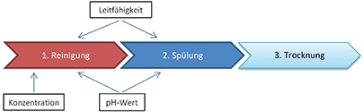 Figure 1. Common measurement variables for bath monitoring.